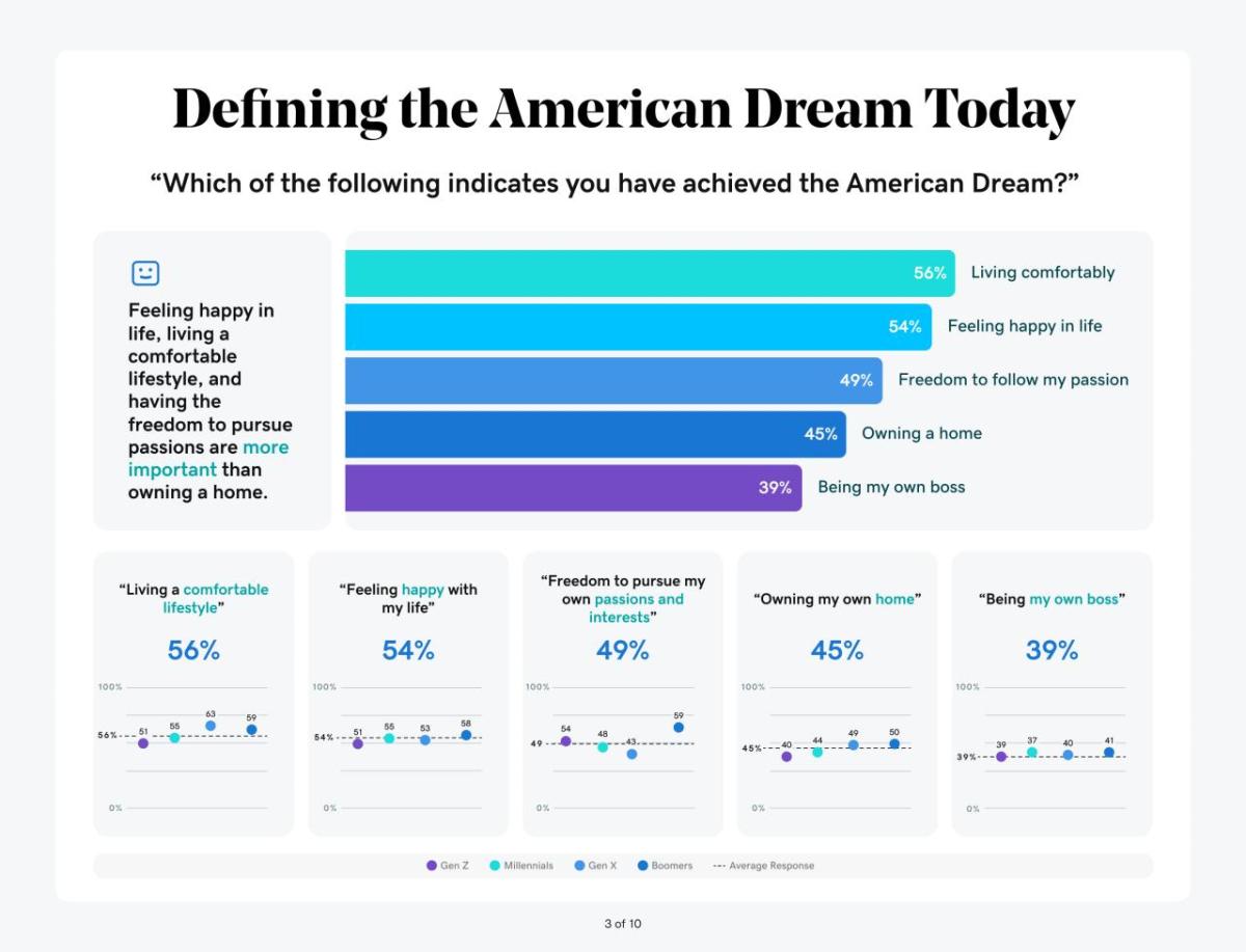 GoDaddy Research The Changing American Dream June 2023 20230629 03 